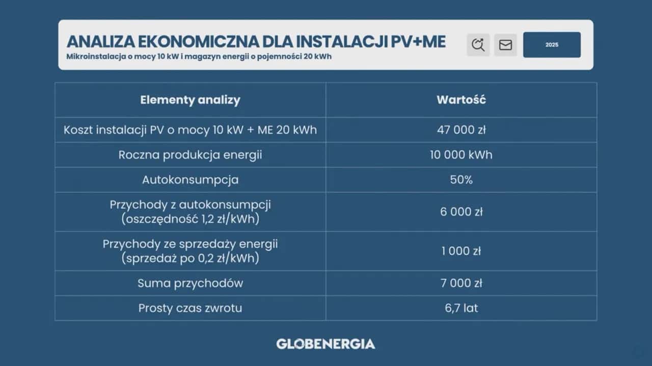 Cena fotowoltaiki 10 kW: Ile kosztuje i jak zaoszczędzić w 2026?